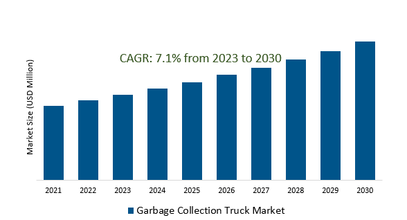 Garbage Collection Truck Market 2023-2030